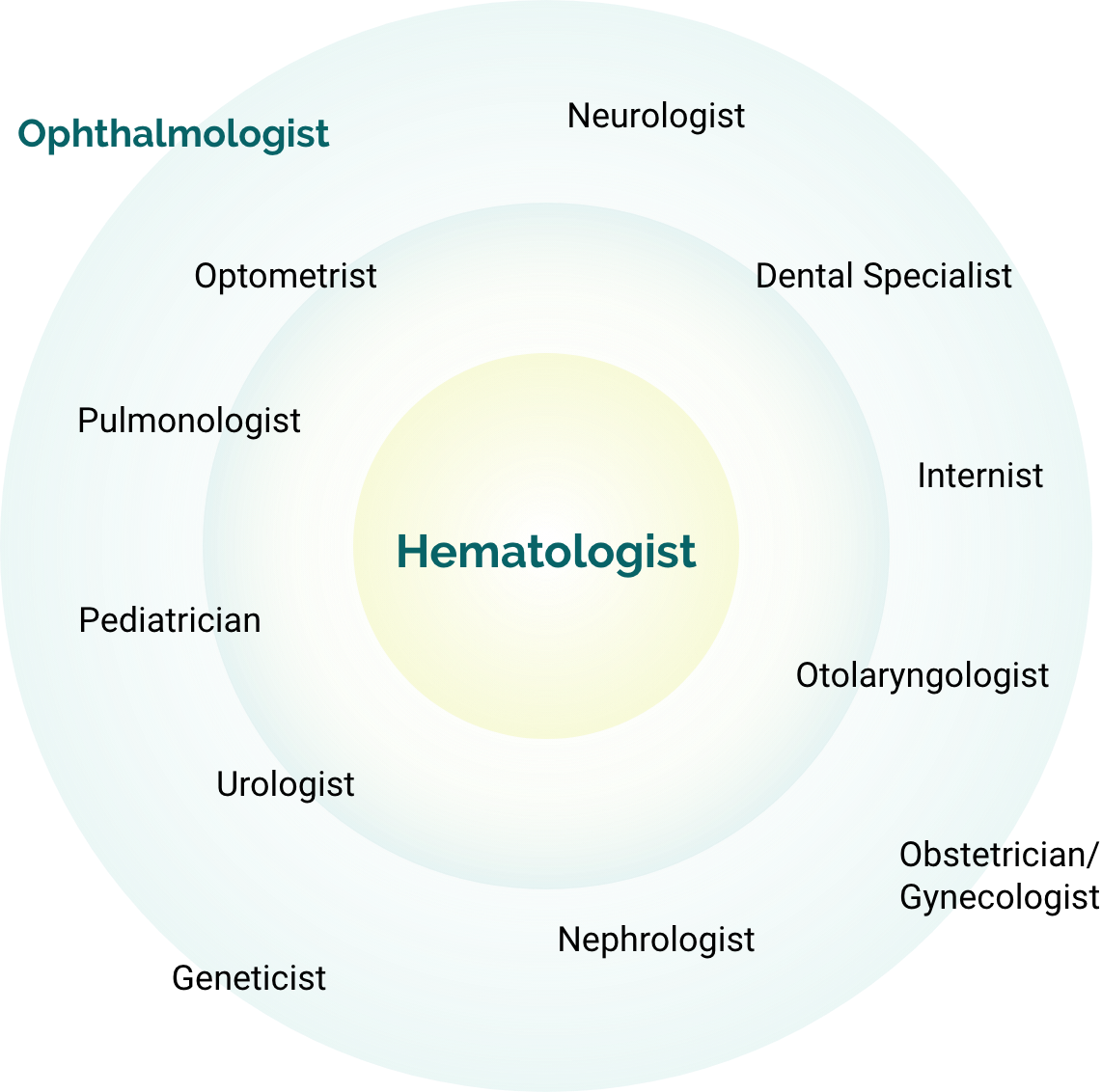 Plasminogen Deficiency specialist graphic showing hematologists at the center